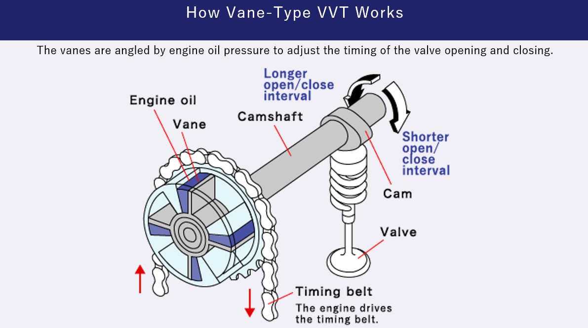 The story behind the development of the Variable Valve Timing - Aisin ...